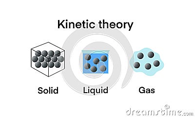 Kinetic theory, Explanation of States of Matter, Changing states of matter Gas, Liquid and solid Stock Photo